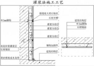 哪些情况墙面石材使用湿挂法